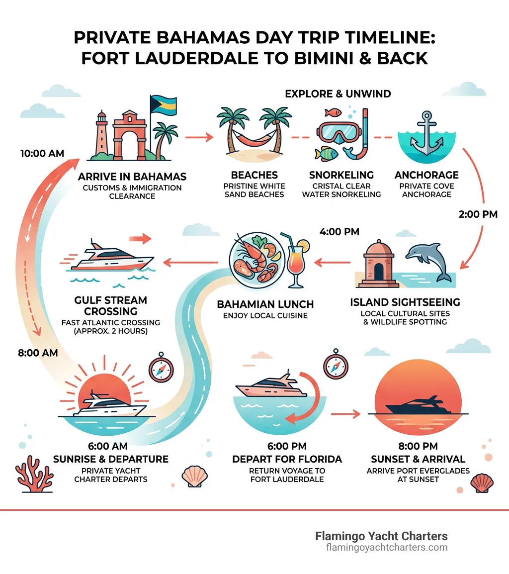 Timeline infographic of a private Bahamas day trip from Fort Lauderdale, sunrise to sunset - day trip to the Bahamas from Fort Lauderdale