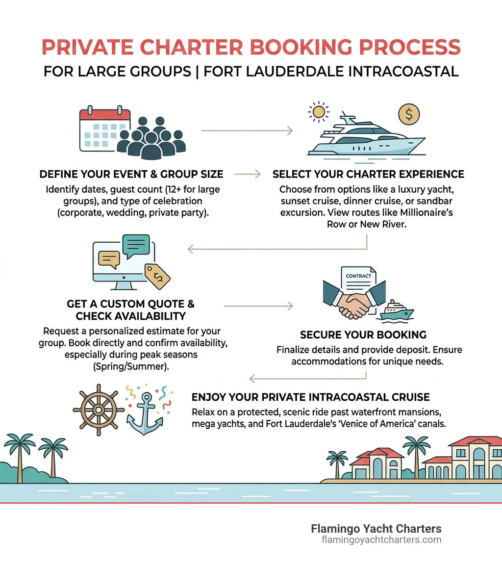 Private charter booking process infographic for large groups on Fort Lauderdale Intracoastal - Fort Lauderdale Intracoastal Private charter booking process infographic for large groups on Fort Lauderdale Intracoastal - Fort Lauderdale Intracoastal